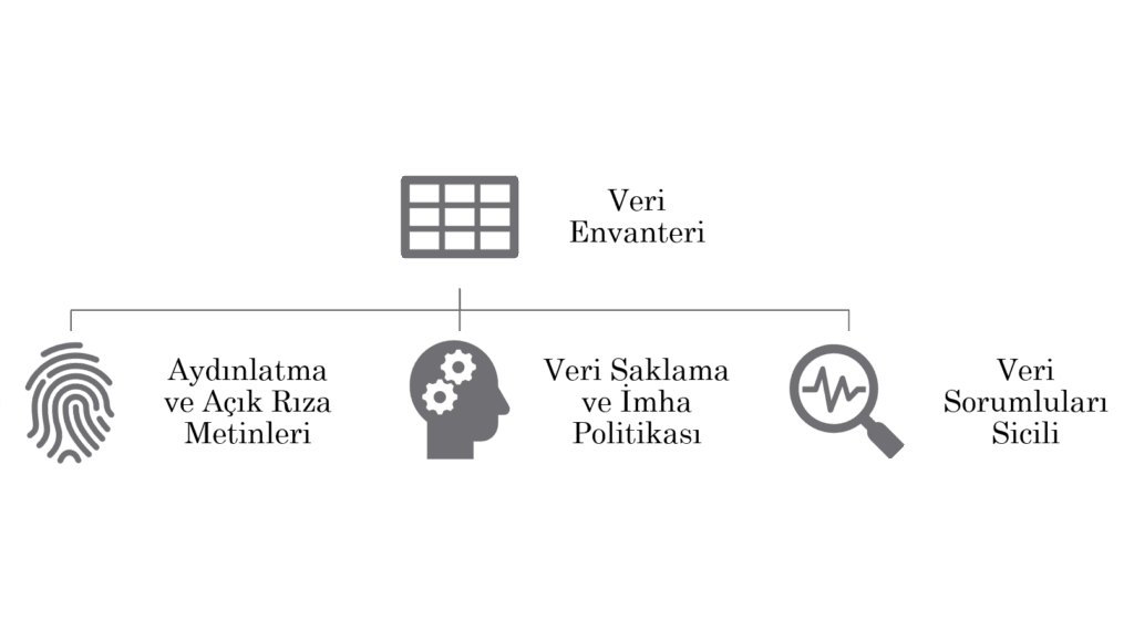 Veri Envanteri, Aydınlatma Metinleri, Veri Saklama & İmha Politikası ve Veri Sorumluları Sicili uyumlu olmalıdır.