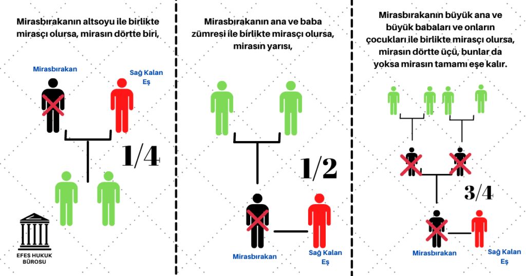 Sağ Kalan Eşin Miras Payı